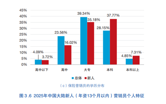 新生代保险代理人有哪些特征？学历更高、男性更多……__新生代保险代理人有哪些特征？学历更高、男性更多……