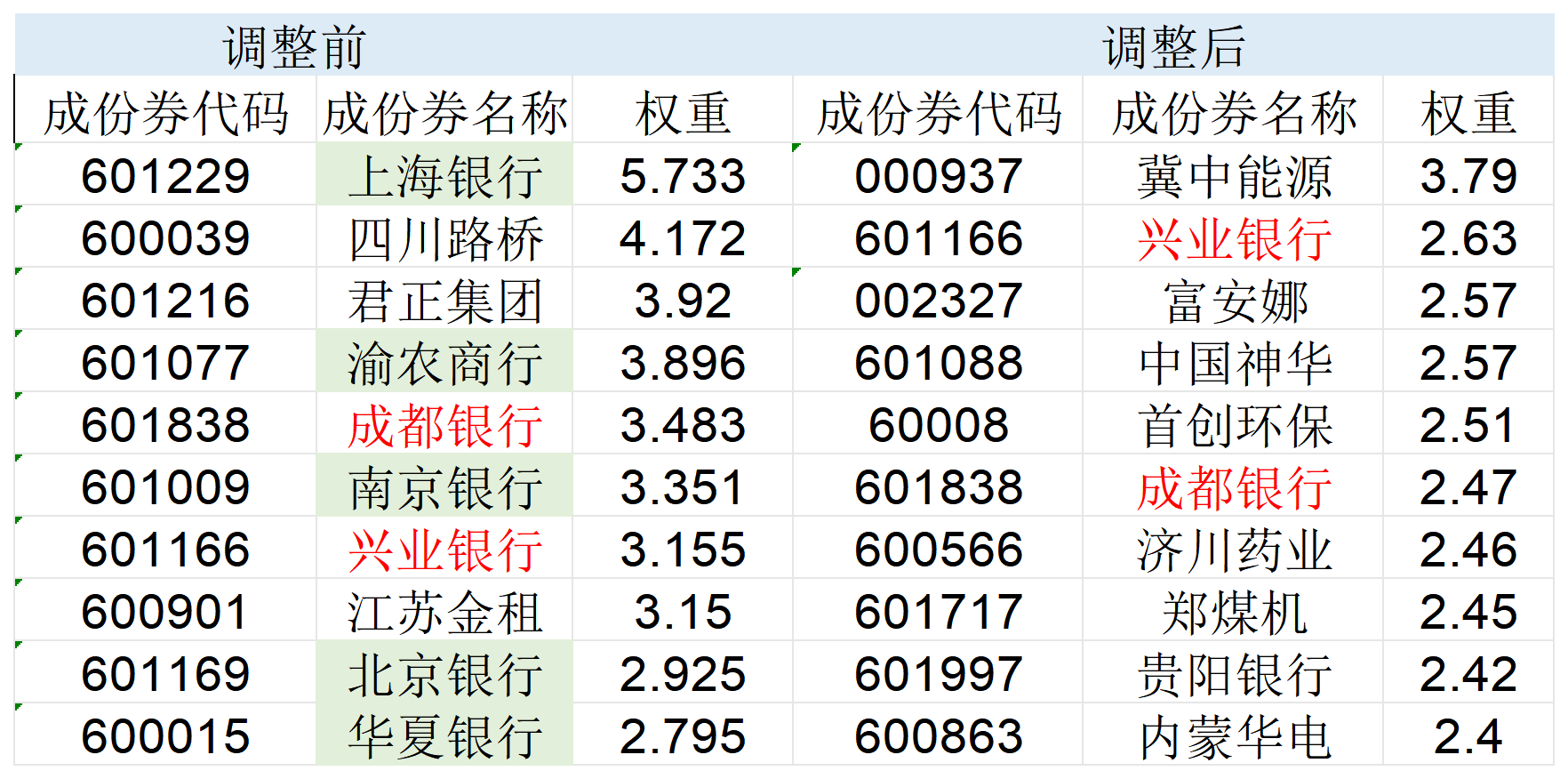 表：中证智选高股息策略指数调整前后前十大权重股对比（绿色为调出，红色为仍保留的银行股）来源：中证指数 界面新闻整理                                                                                 