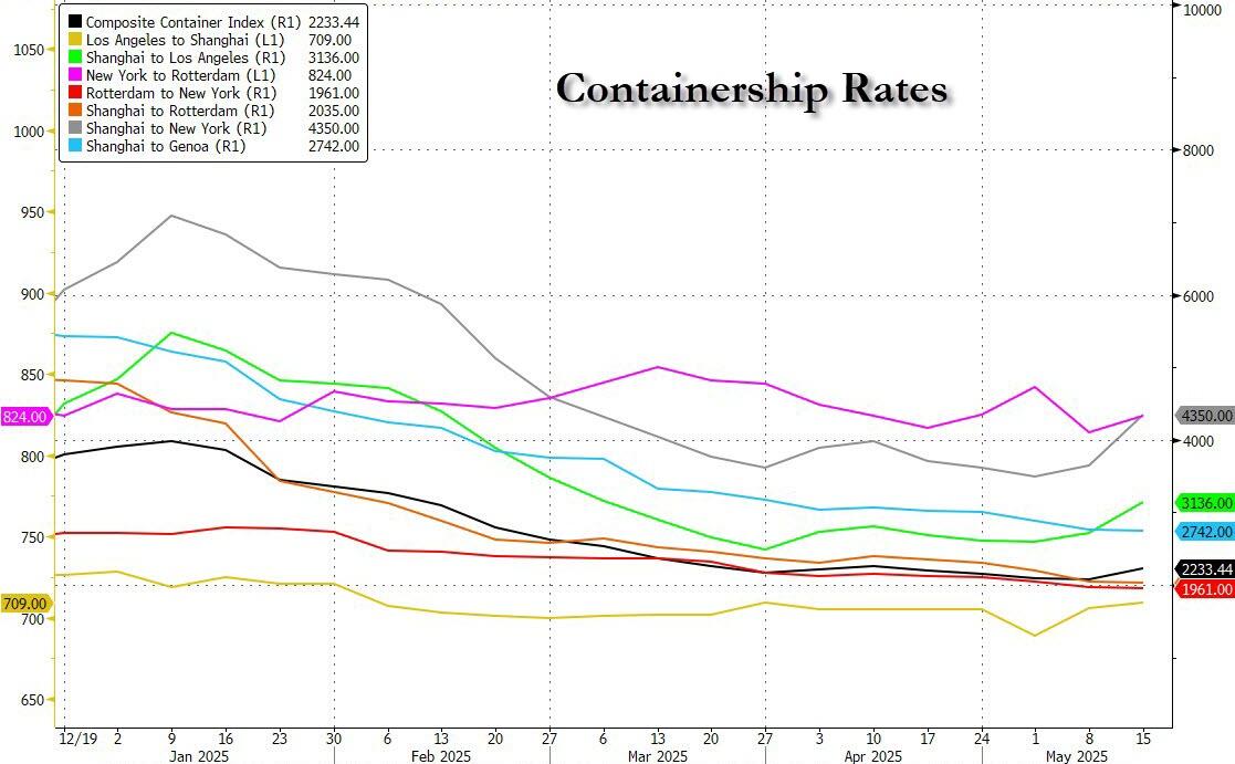 _航运巨头赫伯罗特：从中国到美国的集装箱预订量激增50%_航运巨头赫伯罗特：从中国到美国的集装箱预订量激增50%