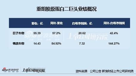 重组蛋白龙头企业__重组蛋白龙头上市公司