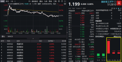 _三重逻辑共振，国防军工人气飙升！512810周成交额创阶段天量，逾千万资金逆市增仓！_三重逻辑共振，国防军工人气飙升！512810周成交额创阶段天量，逾千万资金逆市增仓！