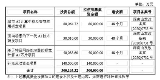 _云天励飞赴港上市背后：自身造血差？业绩不够并购来凑 AI眼镜业务成色待考_云天励飞赴港上市背后：自身造血差？业绩不够并购来凑 AI眼镜业务成色待考