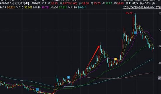 _云天励飞赴港上市背后：自身造血差？业绩不够并购来凑 AI眼镜业务成色待考_云天励飞赴港上市背后：自身造血差？业绩不够并购来凑 AI眼镜业务成色待考