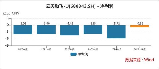 _云天励飞赴港上市背后：自身造血差？业绩不够并购来凑 AI眼镜业务成色待考_云天励飞赴港上市背后：自身造血差？业绩不够并购来凑 AI眼镜业务成色待考