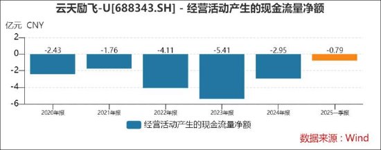 _云天励飞赴港上市背后：自身造血差？业绩不够并购来凑 AI眼镜业务成色待考_云天励飞赴港上市背后：自身造血差？业绩不够并购来凑 AI眼镜业务成色待考