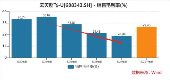 _云天励飞赴港上市背后：自身造血差？业绩不够并购来凑 AI眼镜业务成色待考_云天励飞赴港上市背后：自身造血差？业绩不够并购来凑 AI眼镜业务成色待考