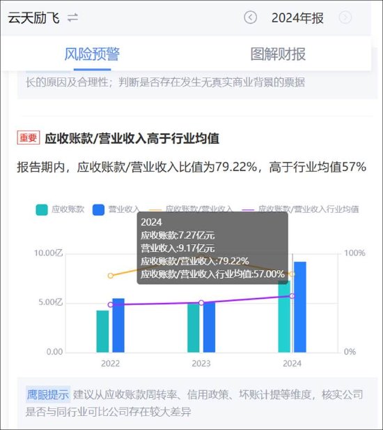 云天励飞赴港上市背后：自身造血差？业绩不够并购来凑 AI眼镜业务成色待考__云天励飞赴港上市背后：自身造血差？业绩不够并购来凑 AI眼镜业务成色待考