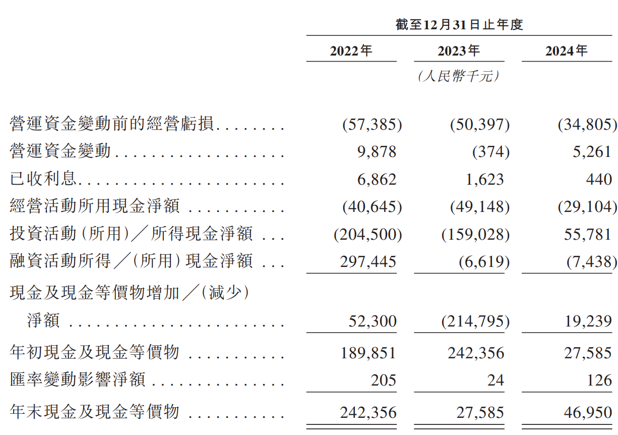 _乐动机器人赴港IPO：持续亏损现金流告急 割草机器人能否撑起第二增长曲线_乐动机器人赴港IPO：持续亏损现金流告急 割草机器人能否撑起第二增长曲线