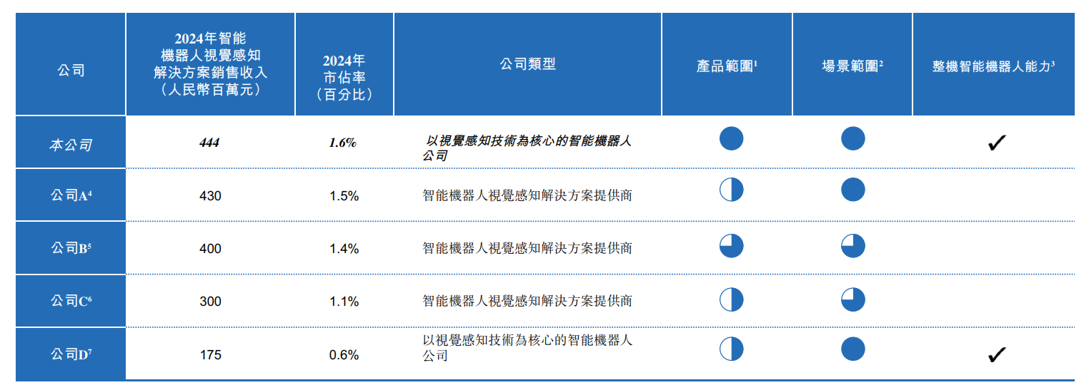 乐动机器人赴港IPO：持续亏损现金流告急 割草机器人能否撑起第二增长曲线__乐动机器人赴港IPO：持续亏损现金流告急 割草机器人能否撑起第二增长曲线
