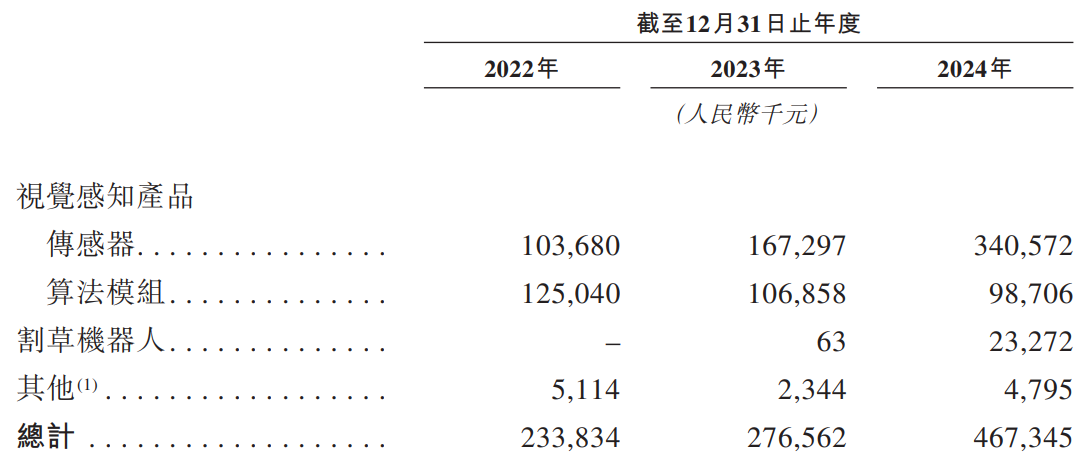 乐动机器人赴港IPO：持续亏损现金流告急 割草机器人能否撑起第二增长曲线__乐动机器人赴港IPO：持续亏损现金流告急 割草机器人能否撑起第二增长曲线
