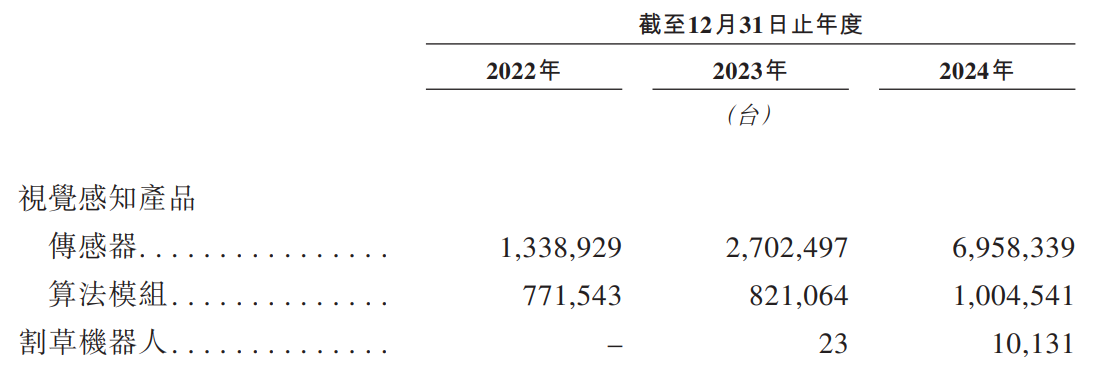 乐动机器人赴港IPO：持续亏损现金流告急 割草机器人能否撑起第二增长曲线__乐动机器人赴港IPO：持续亏损现金流告急 割草机器人能否撑起第二增长曲线