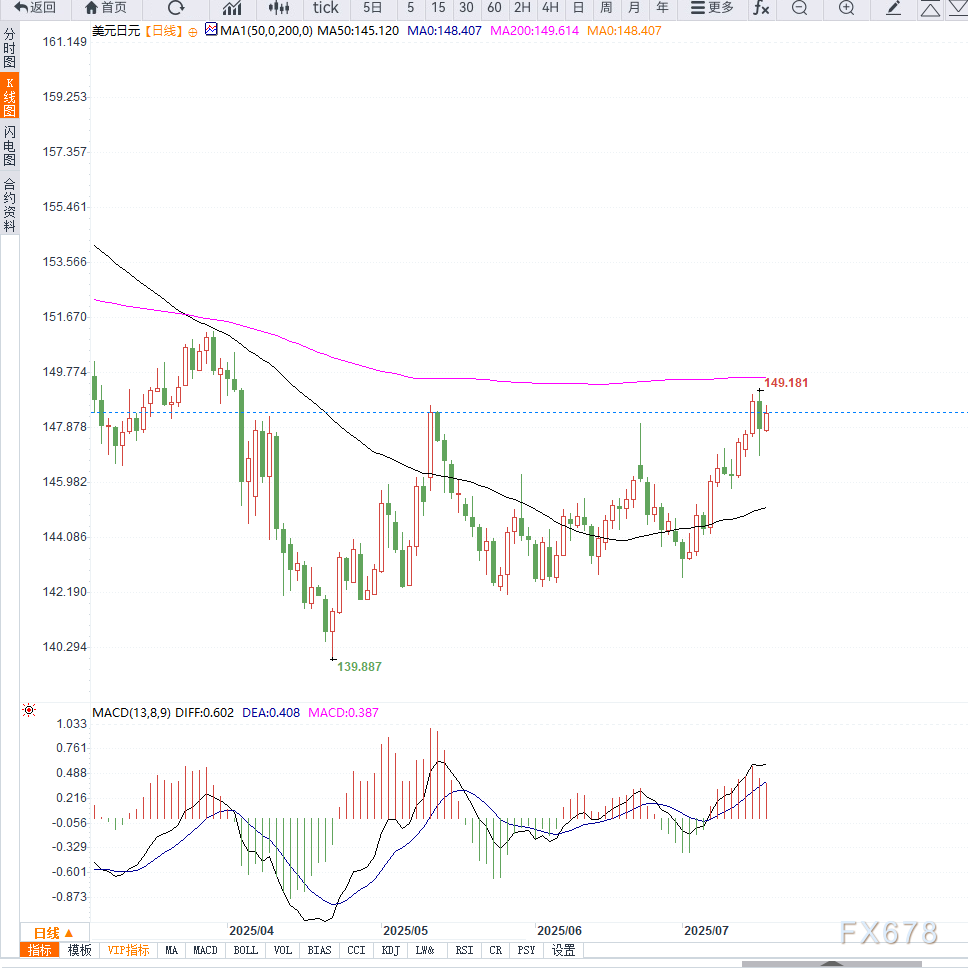 日本贸易盈余不及预期叠加政治不确定性，USD/JPY再度逼近149关口，等待突破_日本贸易盈余不及预期叠加政治不确定性，USD/JPY再度逼近149关口，等待突破_