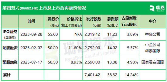 _第四范式，增发H股融资逾13亿，无极资本认购_第四范式，增发H股融资逾13亿，无极资本认购