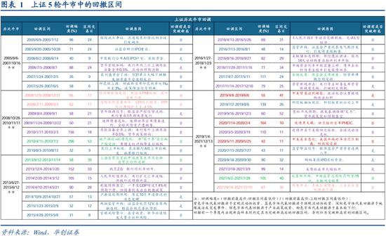 华创策略：A股5轮牛市的回撤经验