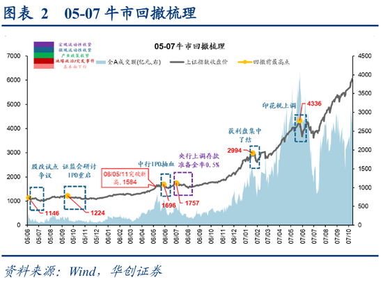 _牛市最大回撤_牛市回撤多少变熊市