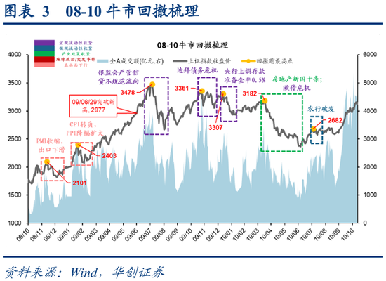 _牛市回撤多少变熊市_牛市最大回撤