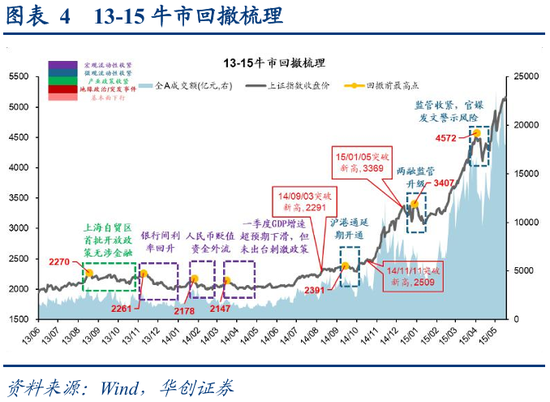 牛市回撤多少变熊市_牛市最大回撤_