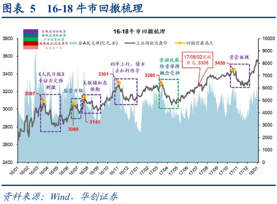 _牛市最大回撤_牛市回撤多少变熊市