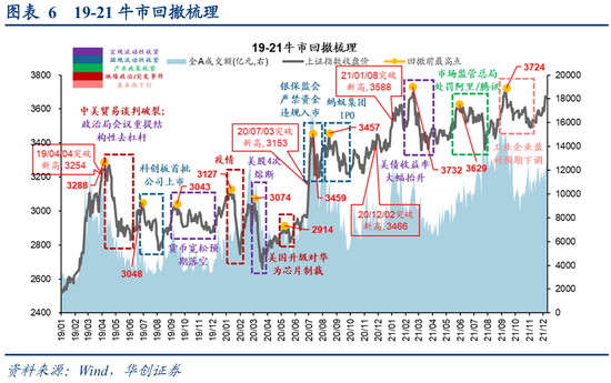 牛市回撤多少变熊市__牛市最大回撤