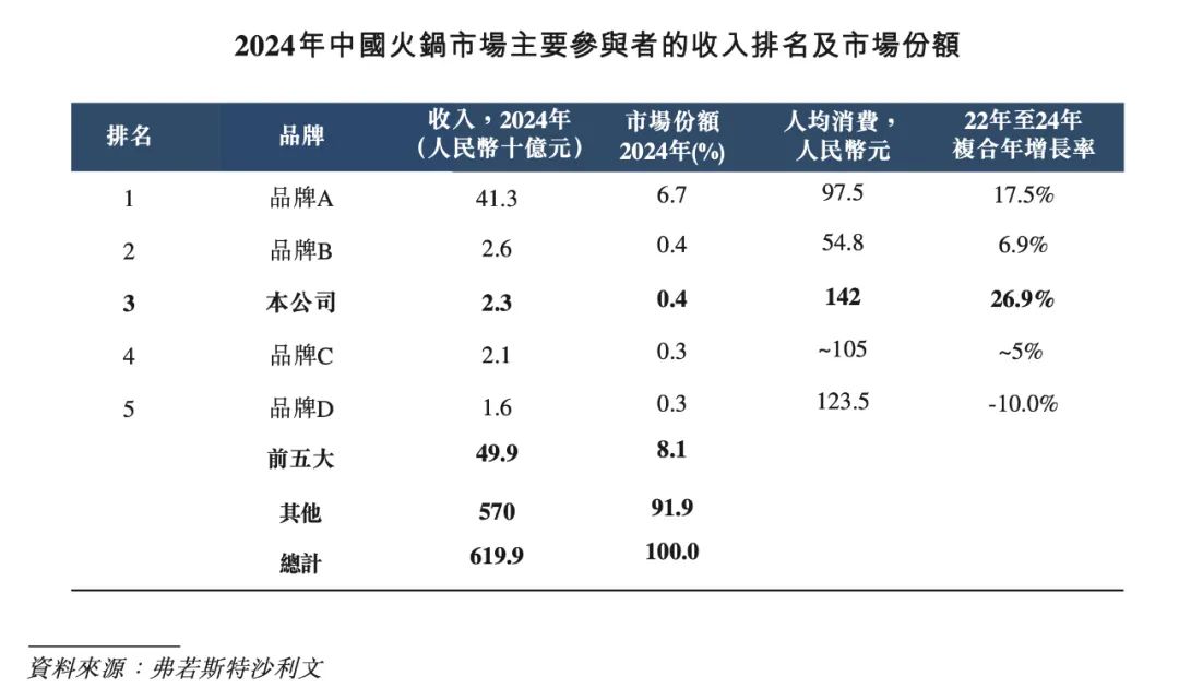 来源：巴奴国际招股书截图