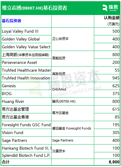 维立志博-B招股，7月25日香港上市，腾讯、高毅、易方达、正心谷、真脉等参与基石投资__维立志博-B招股，7月25日香港上市，腾讯、高毅、易方达、正心谷、真脉等参与基石投资