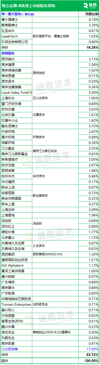 维立志博-B招股，7月25日香港上市，腾讯、高毅、易方达、正心谷、真脉等参与基石投资__维立志博-B招股，7月25日香港上市，腾讯、高毅、易方达、正心谷、真脉等参与基石投资