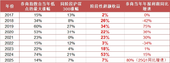 买入券商等牛市__牛市板块上涨规律