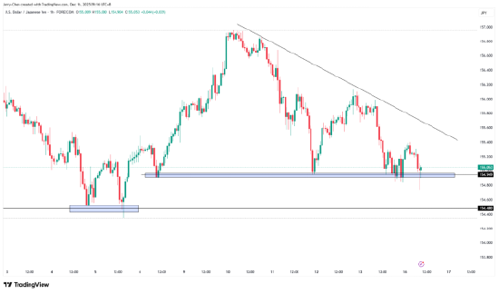 来源:TradingView,Forex.com