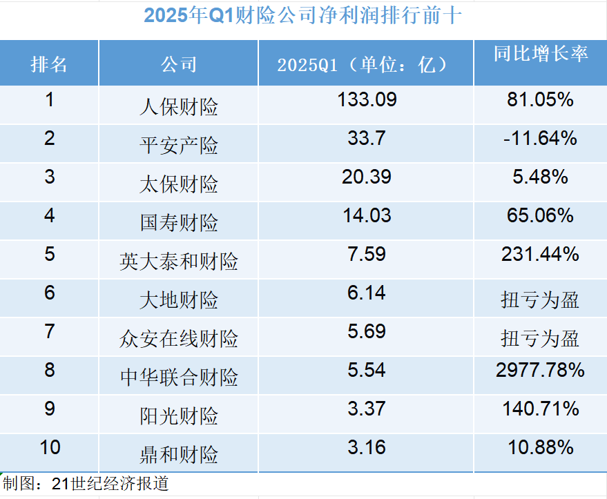 财险公司一季度经营透视：头部承包八成净利润，近7成企业成本率改善_财险公司一季度经营透视：头部承包八成净利润，近7成企业成本率改善_