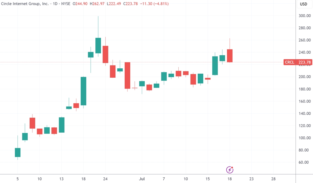 （Circle日线图，来源：TradingView）