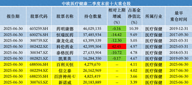 _中欧基金葛兰二季度加仓科伦药业、三生制药，业绩回暖难挡高份额净赎回_中欧基金葛兰二季度加仓科伦药业、三生制药，业绩回暖难挡高份额净赎回