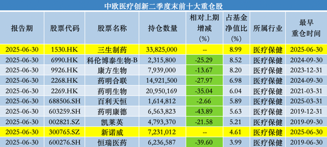 _中欧基金葛兰二季度加仓科伦药业、三生制药，业绩回暖难挡高份额净赎回_中欧基金葛兰二季度加仓科伦药业、三生制药，业绩回暖难挡高份额净赎回