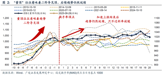 【广发策略】如何区分主线是调整还是终结？__【广发策略】如何区分主线是调整还是终结？