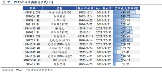 _【广发策略】如何区分主线是调整还是终结？_【广发策略】如何区分主线是调整还是终结？