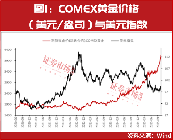 黄金进3年价格曲线__黄金价格弹性
