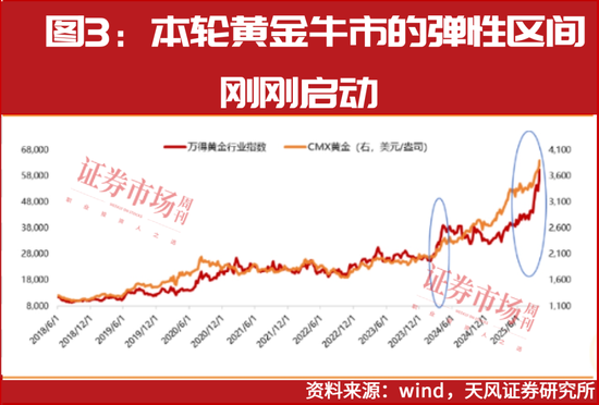 _黄金进3年价格曲线_黄金价格弹性