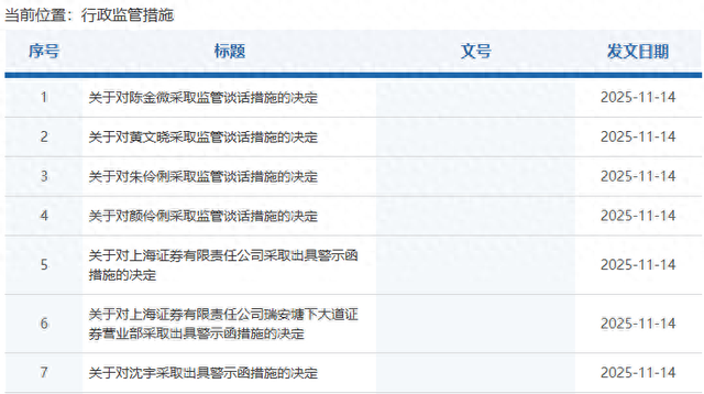 _两地证监局一天内发8张罚单：上海证券涉及6张，广发、华福各1张_两地证监局一天内发8张罚单：上海证券涉及6张，广发、华福各1张