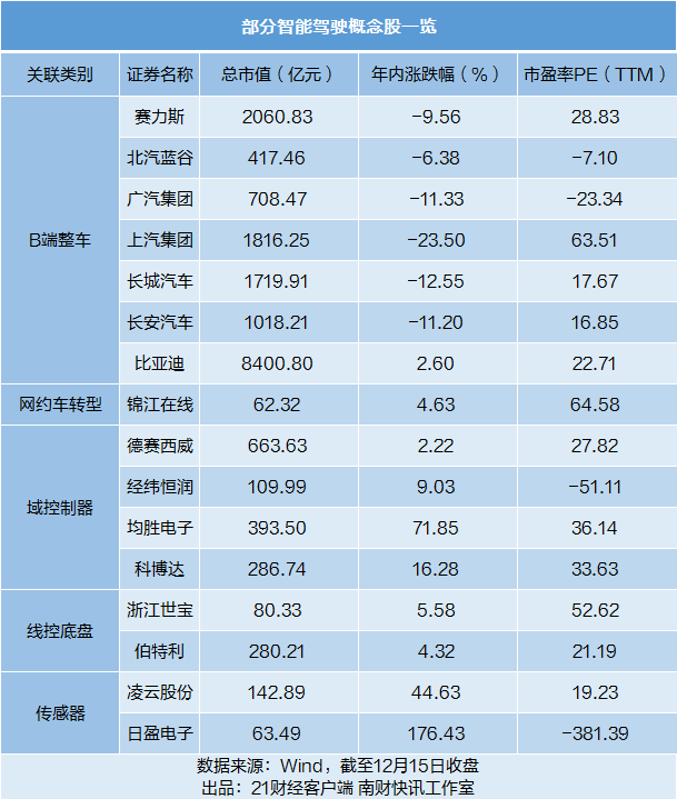 批量涨停！L3自动驾驶产业链概念股出炉