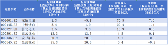 _连续三轮涨价，钛白粉喜迎基本面改善？小弟股价疯涨，大哥按兵不动，悲喜并不相通_连续三轮涨价，钛白粉喜迎基本面改善？小弟股价疯涨，大哥按兵不动，悲喜并不相通