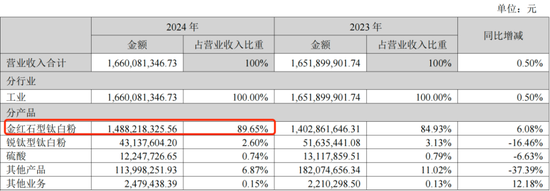 连续三轮涨价，钛白粉喜迎基本面改善？小弟股价疯涨，大哥按兵不动，悲喜并不相通__连续三轮涨价，钛白粉喜迎基本面改善？小弟股价疯涨，大哥按兵不动，悲喜并不相通
