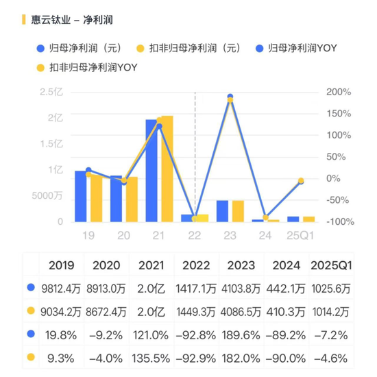 连续三轮涨价，钛白粉喜迎基本面改善？小弟股价疯涨，大哥按兵不动，悲喜并不相通__连续三轮涨价，钛白粉喜迎基本面改善？小弟股价疯涨，大哥按兵不动，悲喜并不相通