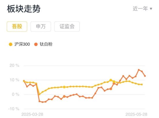 _连续三轮涨价，钛白粉喜迎基本面改善？小弟股价疯涨，大哥按兵不动，悲喜并不相通_连续三轮涨价，钛白粉喜迎基本面改善？小弟股价疯涨，大哥按兵不动，悲喜并不相通