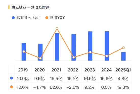 连续三轮涨价，钛白粉喜迎基本面改善？小弟股价疯涨，大哥按兵不动，悲喜并不相通__连续三轮涨价，钛白粉喜迎基本面改善？小弟股价疯涨，大哥按兵不动，悲喜并不相通