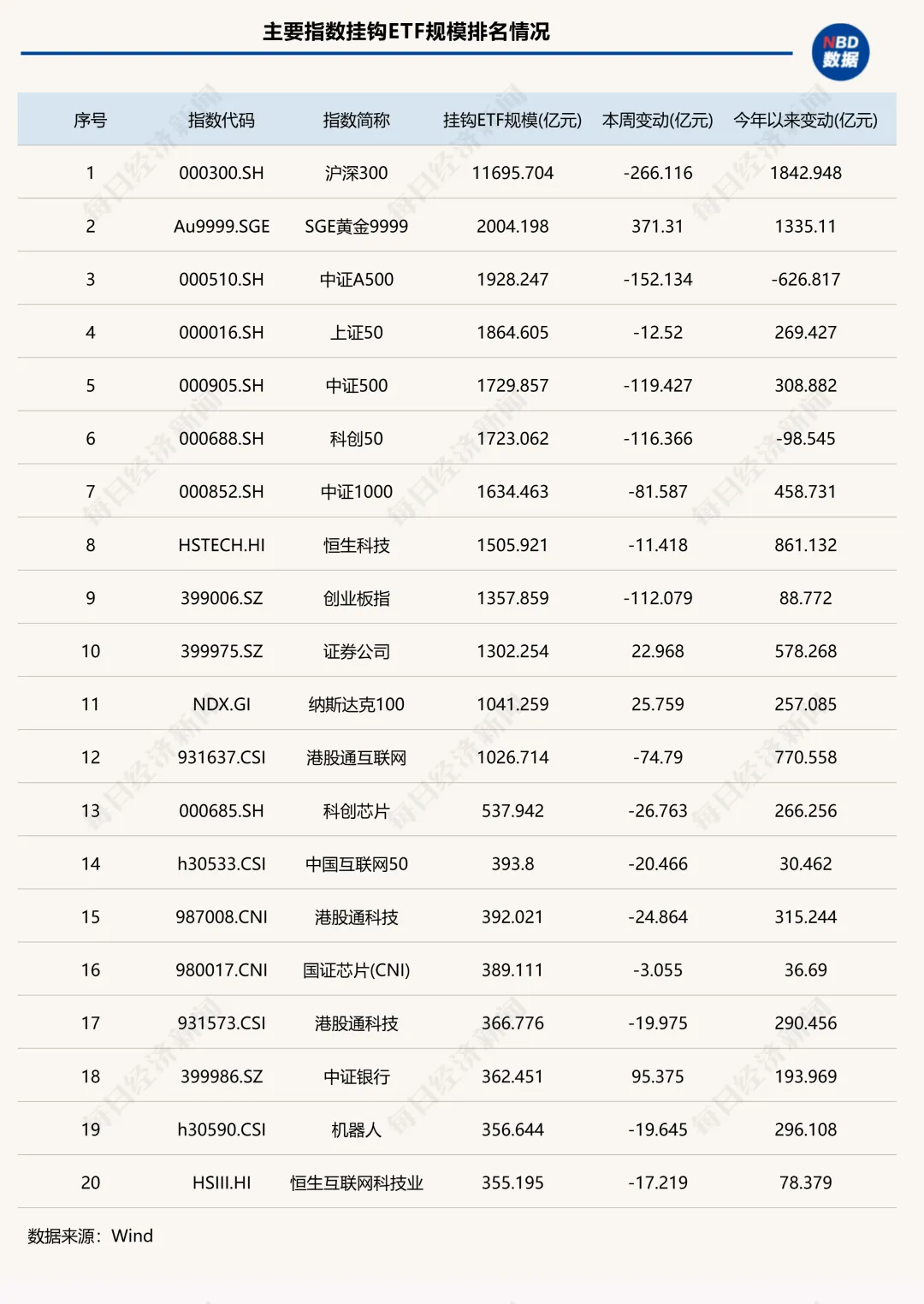 “得黄金ETF者得天下”！这类ETF单周狂揽410亿元，两家公募成大赢家|ETF规模周报__“得黄金ETF者得天下”！这类ETF单周狂揽410亿元，两家公募成大赢家|ETF规模周报