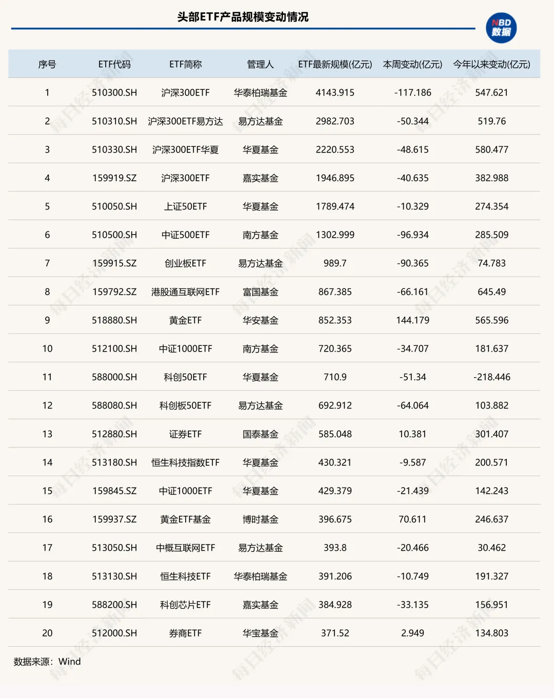 _“得黄金ETF者得天下”！这类ETF单周狂揽410亿元，两家公募成大赢家|ETF规模周报_“得黄金ETF者得天下”！这类ETF单周狂揽410亿元，两家公募成大赢家|ETF规模周报