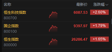 午评：港股恒指涨1.65% 科指涨2.6% 科网股普涨 半导体板块走强 哔哩哔哩涨超10% 泡泡玛特跌逾5%__午评：港股恒指涨1.65% 科指涨2.6% 科网股普涨 半导体板块走强 哔哩哔哩涨超10% 泡泡玛特跌逾5%