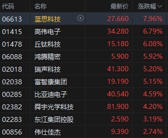 午评：港股恒指涨1.65% 科指涨2.6% 科网股普涨 半导体板块走强 哔哩哔哩涨超10% 泡泡玛特跌逾5%__午评：港股恒指涨1.65% 科指涨2.6% 科网股普涨 半导体板块走强 哔哩哔哩涨超10% 泡泡玛特跌逾5%