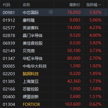 _午评：港股恒指涨1.65% 科指涨2.6% 科网股普涨 半导体板块走强 哔哩哔哩涨超10% 泡泡玛特跌逾5%_午评：港股恒指涨1.65% 科指涨2.6% 科网股普涨 半导体板块走强 哔哩哔哩涨超10% 泡泡玛特跌逾5%