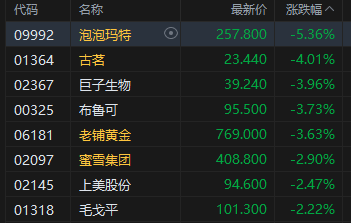 午评：港股恒指涨1.65% 科指涨2.6% 科网股普涨 半导体板块走强 哔哩哔哩涨超10% 泡泡玛特跌逾5%__午评：港股恒指涨1.65% 科指涨2.6% 科网股普涨 半导体板块走强 哔哩哔哩涨超10% 泡泡玛特跌逾5%