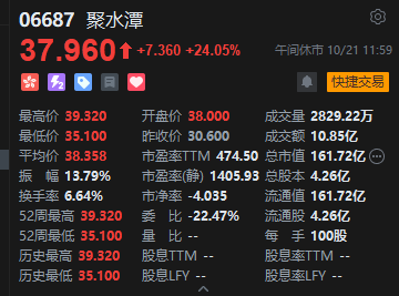 午评：港股恒指涨1.65% 科指涨2.6% 科网股普涨 半导体板块走强 哔哩哔哩涨超10% 泡泡玛特跌逾5%_午评：港股恒指涨1.65% 科指涨2.6% 科网股普涨 半导体板块走强 哔哩哔哩涨超10% 泡泡玛特跌逾5%_